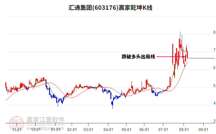 603176匯通集團(tuán)贏家乾坤K線工具 603176匯通集團(tuán)贏家乾坤K線工具