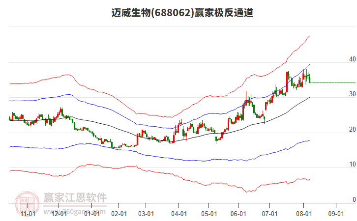 688062邁威生物贏家極反通道工具