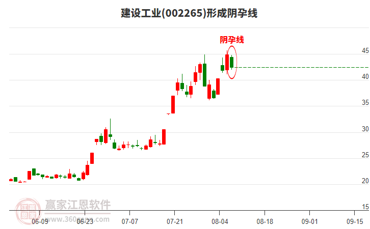 002265建設工業(yè)形成陰孕線形態(tài) 002265建設工業(yè)形成陰孕線形態(tài)
