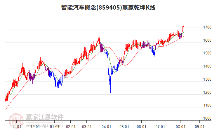 859405智能汽車贏家乾坤K線工具 859405智能汽車贏家乾坤K線工具
