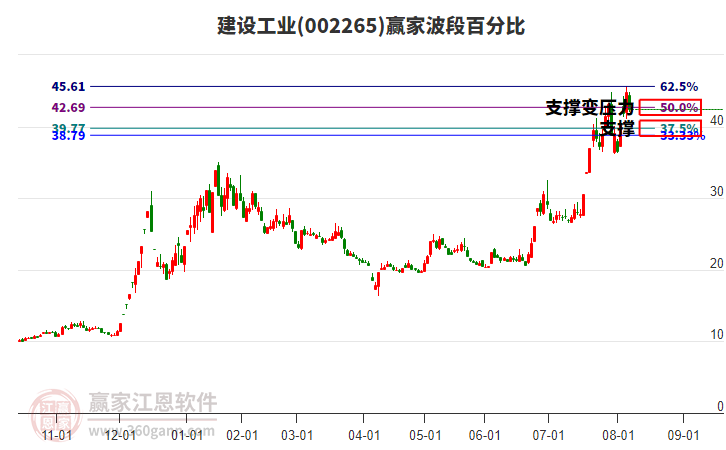 002265建設工業(yè)波段百分比工具 002265建設工業(yè)波段百分比工具