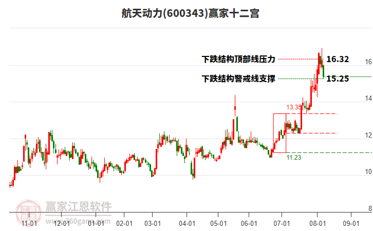 600343航天動力贏家十二宮工具 600343航天動力贏家十二宮工具