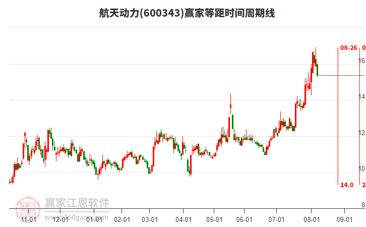 600343航天動力等距時間周期線工具 600343航天動力等距時間周期線工具