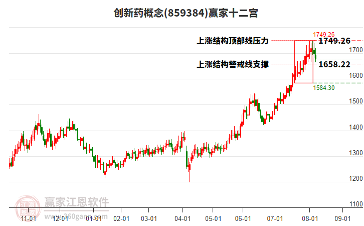 859384創(chuàng)新藥贏家十二宮工具