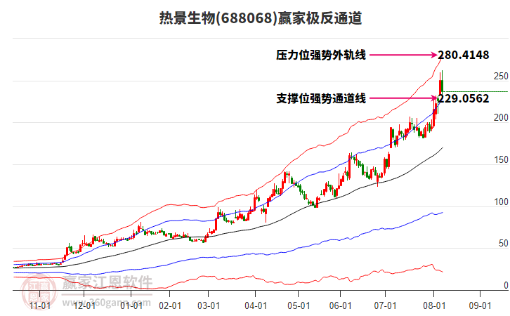 688068熱景生物贏家極反通道工具