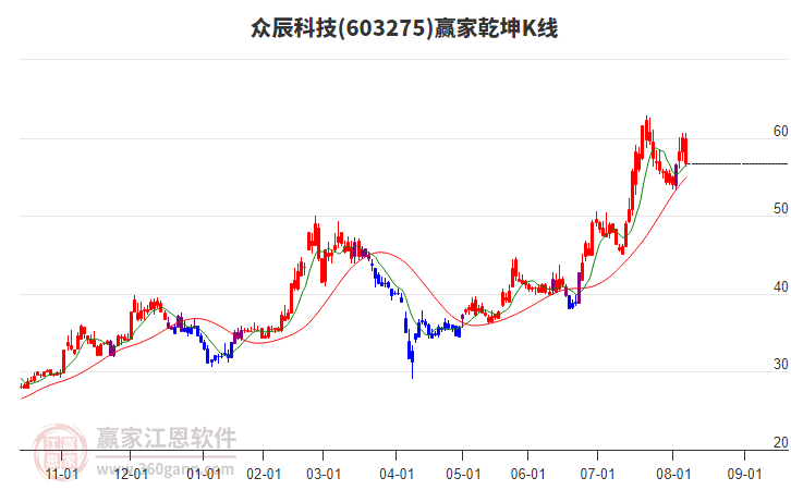 603275眾辰科技贏家乾坤K線工具 603275眾辰科技贏家乾坤K線工具