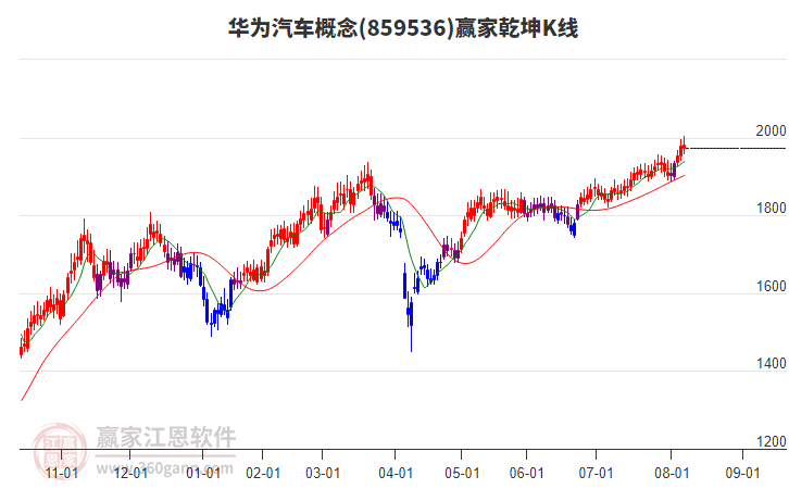 859536華為汽車贏家乾坤K線工具