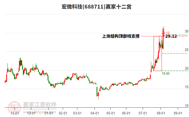 688711宏微科技贏家十二宮工具