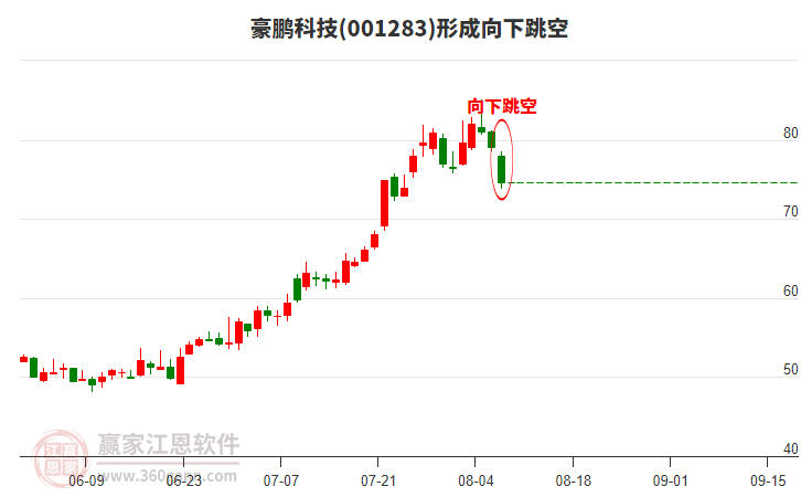 豪鵬科技001283形成向下跳空形態(tài) 豪鵬科技001283形成向下跳空形態(tài)