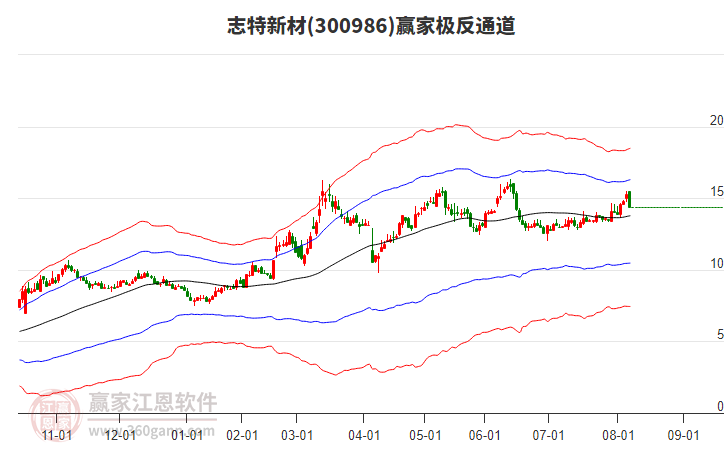 300986志特新材贏家極反通道工具