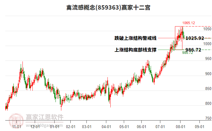 859363禽流感贏家十二宮工具