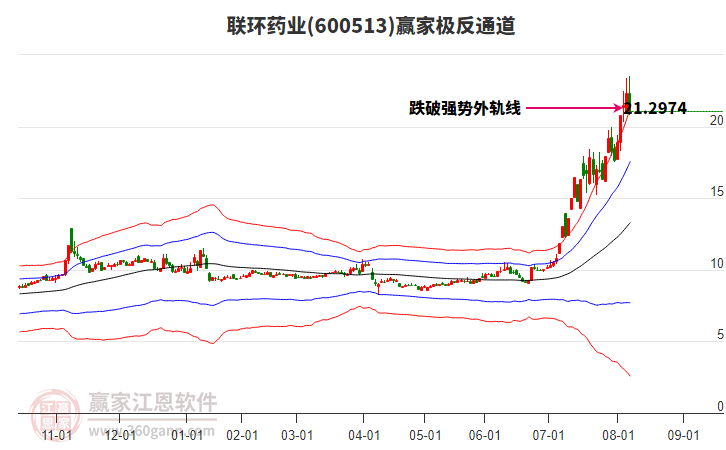 600513聯(lián)環(huán)藥業(yè)贏家極反通道工具