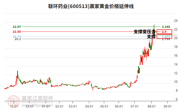 聯(lián)環(huán)藥業(yè)