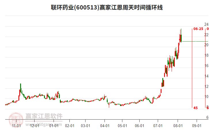 600513聯(lián)環(huán)藥業(yè)江恩周天時(shí)間循環(huán)線工具