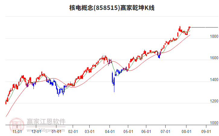 858515核電贏家乾坤K線工具