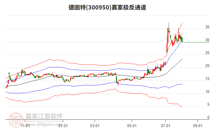 300950德固特贏家極反通道工具