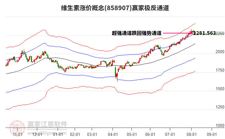 858907維生素漲價贏家極反通道工具