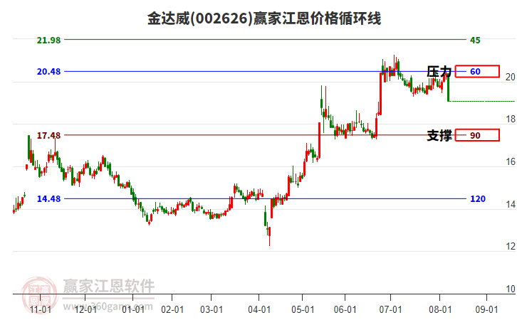 002626金達威江恩價格循環(huán)線工具