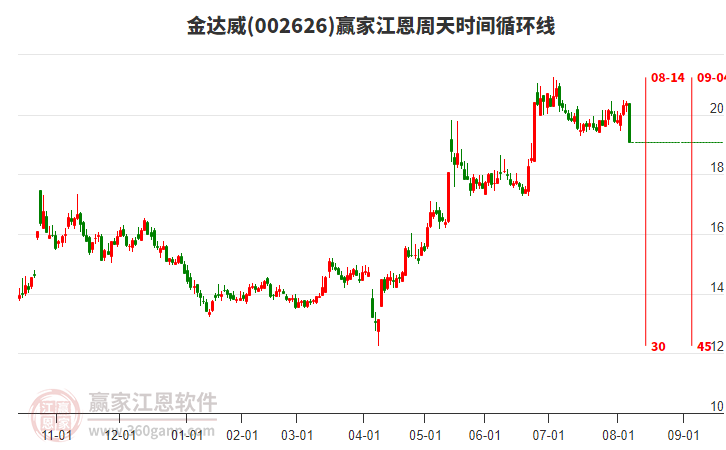 002626金達威江恩周天時間循環(huán)線工具