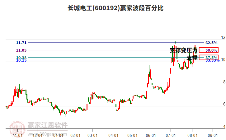 600192長(zhǎng)城電工波段百分比工具 600192長(zhǎng)城電工波段百分比工具