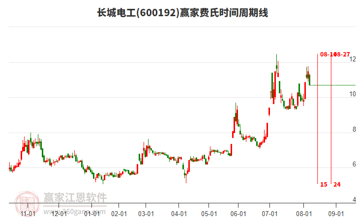 600192長(zhǎng)城電工費(fèi)氏時(shí)間周期線(xiàn)工具 600192長(zhǎng)城電工費(fèi)氏時(shí)間周期線(xiàn)工具