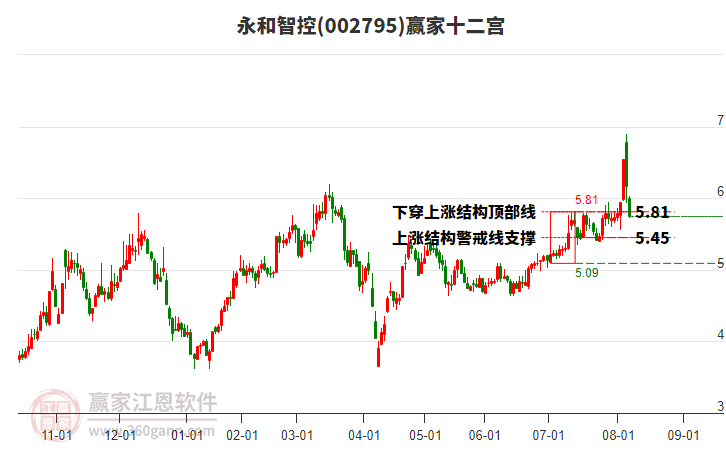 002795永和智控贏家十二宮工具 002795永和智控贏家十二宮工具