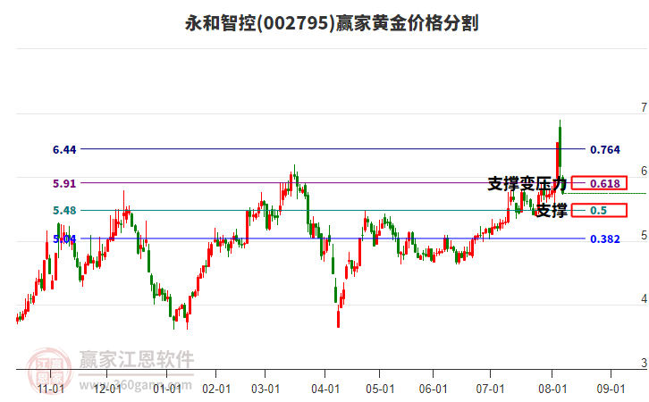 002795永和智控黃金價格分割工具 002795永和智控黃金價格分割工具