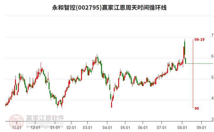 002795永和智控江恩周天時間循環(huán)線工具 002795永和智控江恩周天時間循環(huán)線工具