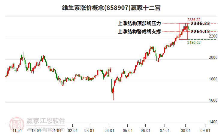 858907維生素漲價贏家十二宮工具
