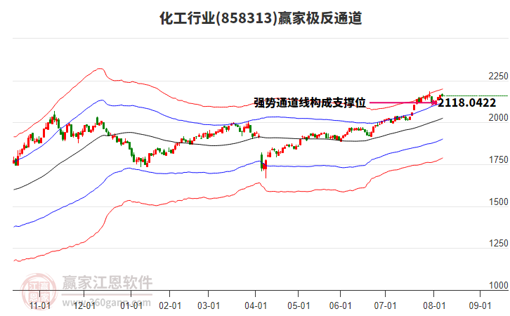 858313化工贏家極反通道工具