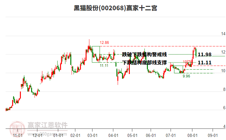 002068黑貓股份贏家十二宮工具
