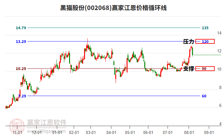 002068黑貓股份江恩價(jià)格循環(huán)線工具