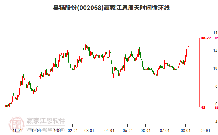 002068黑貓股份江恩周天時(shí)間循環(huán)線工具