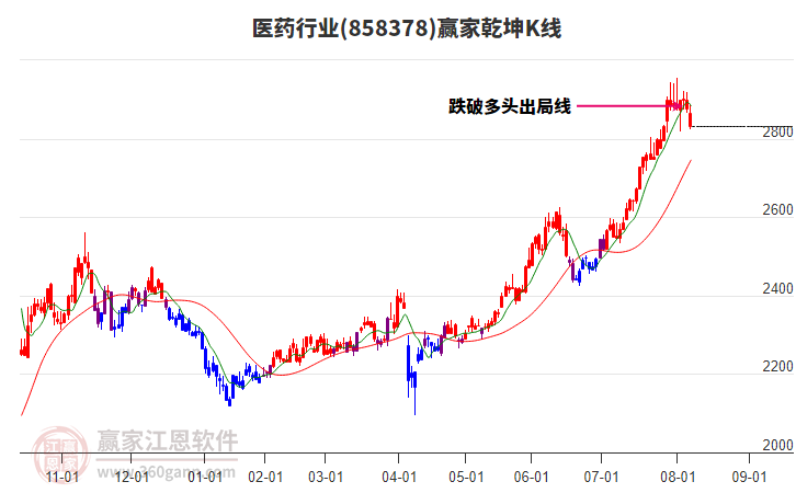 858378醫(yī)藥贏家乾坤K線工具 858378醫(yī)藥贏家乾坤K線工具