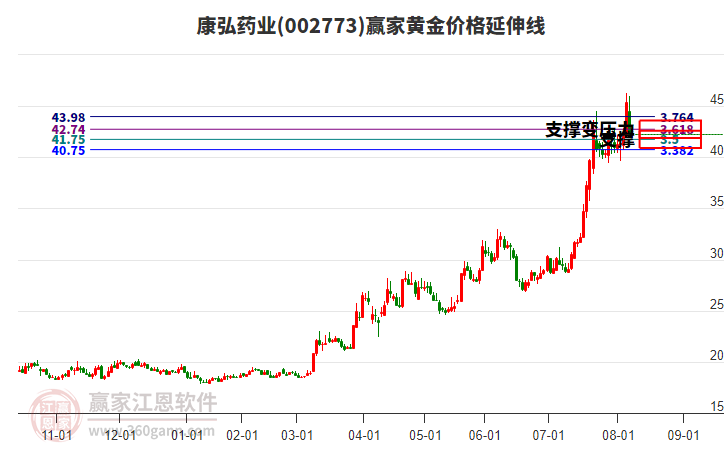 002773康弘藥業(yè)黃金價(jià)格延伸線工具 002773康弘藥業(yè)黃金價(jià)格延伸線工具