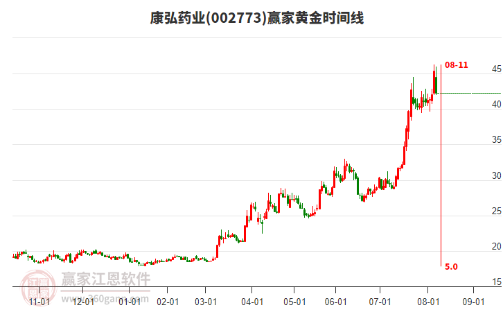 002773康弘藥業(yè)黃金時(shí)間周期線工具 002773康弘藥業(yè)黃金時(shí)間周期線工具