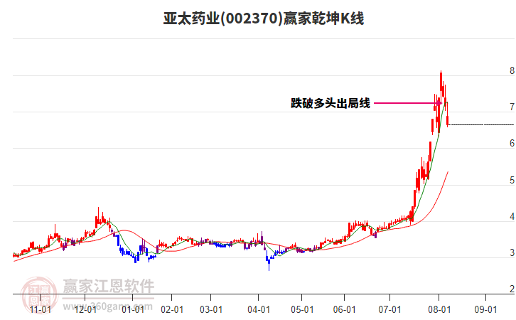 002370亞太藥業(yè)贏家乾坤K線工具