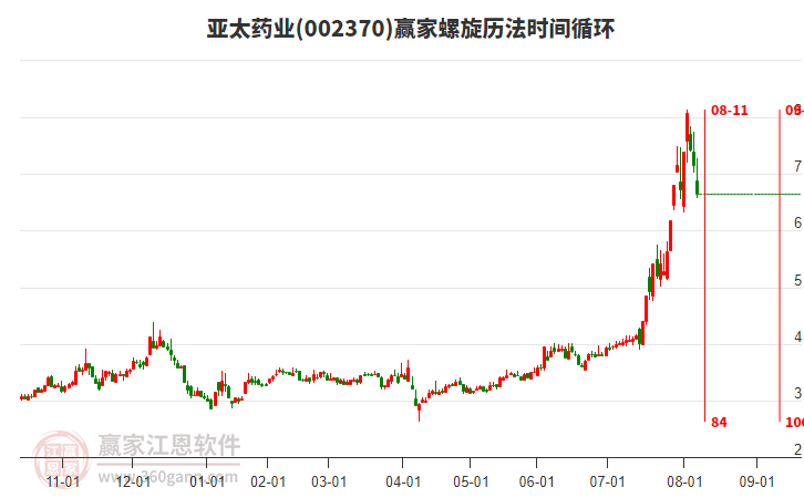 002370亞太藥業(yè)螺旋歷法時間循環(huán)工具