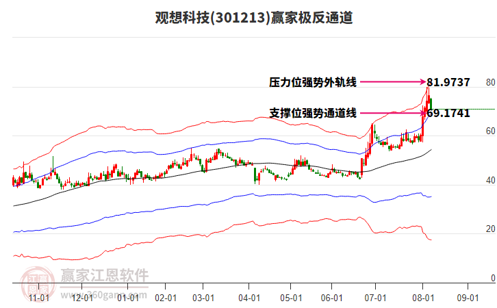 301213觀想科技贏家極反通道工具 301213觀想科技贏家極反通道工具