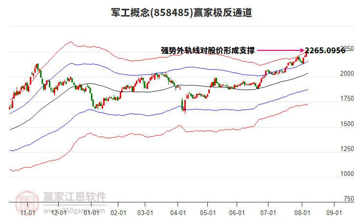 858485軍工贏家極反通道工具