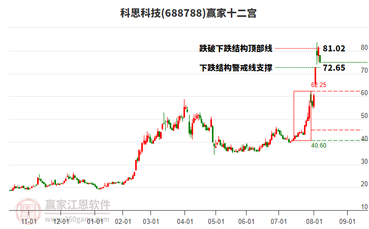 688788科思科技贏家十二宮工具