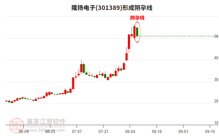 隆揚(yáng)電子構(gòu)成陰孕線形態(tài) 隆揚(yáng)電子形成陰孕線形態(tài)