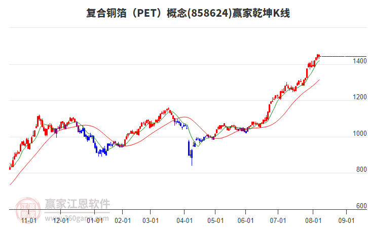 858624復(fù)合銅箔(PET)贏家乾坤K線工具 858624復(fù)合銅箔(PET)贏家乾坤K線工具
