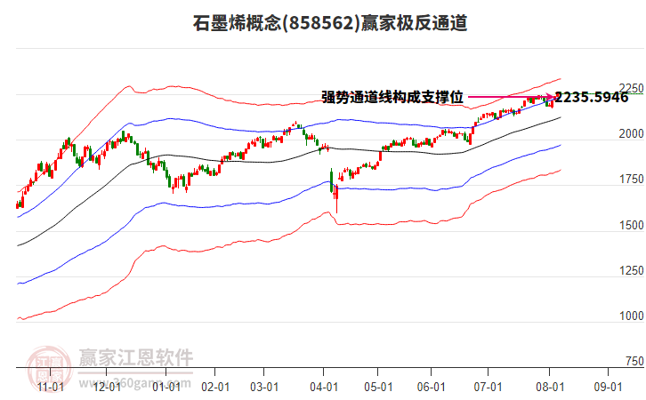 858562石墨烯贏家極反通道工具