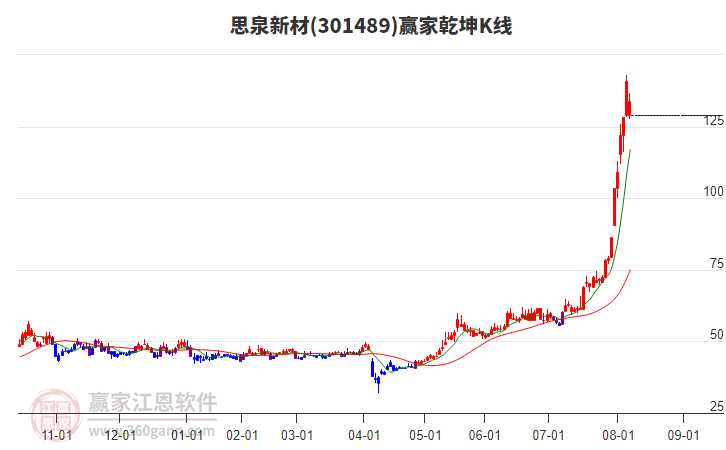 301489思泉新材贏家乾坤K線工具