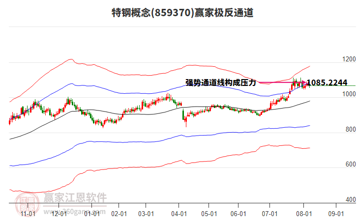 859370特鋼贏家極反通道工具