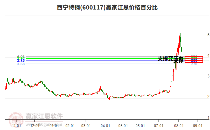 600117西寧特鋼江恩價(jià)格百分比工具
