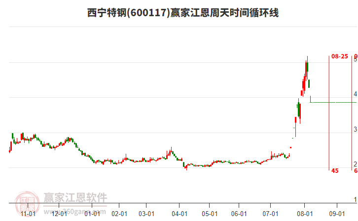 600117西寧特鋼江恩周天時(shí)間循環(huán)線工具