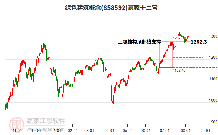 858592綠色建筑贏家十二宮工具