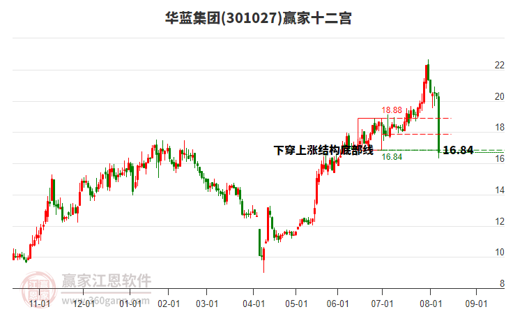 301027華藍集團贏家十二宮工具